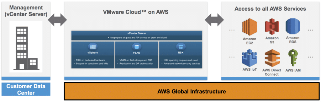 AWS Services